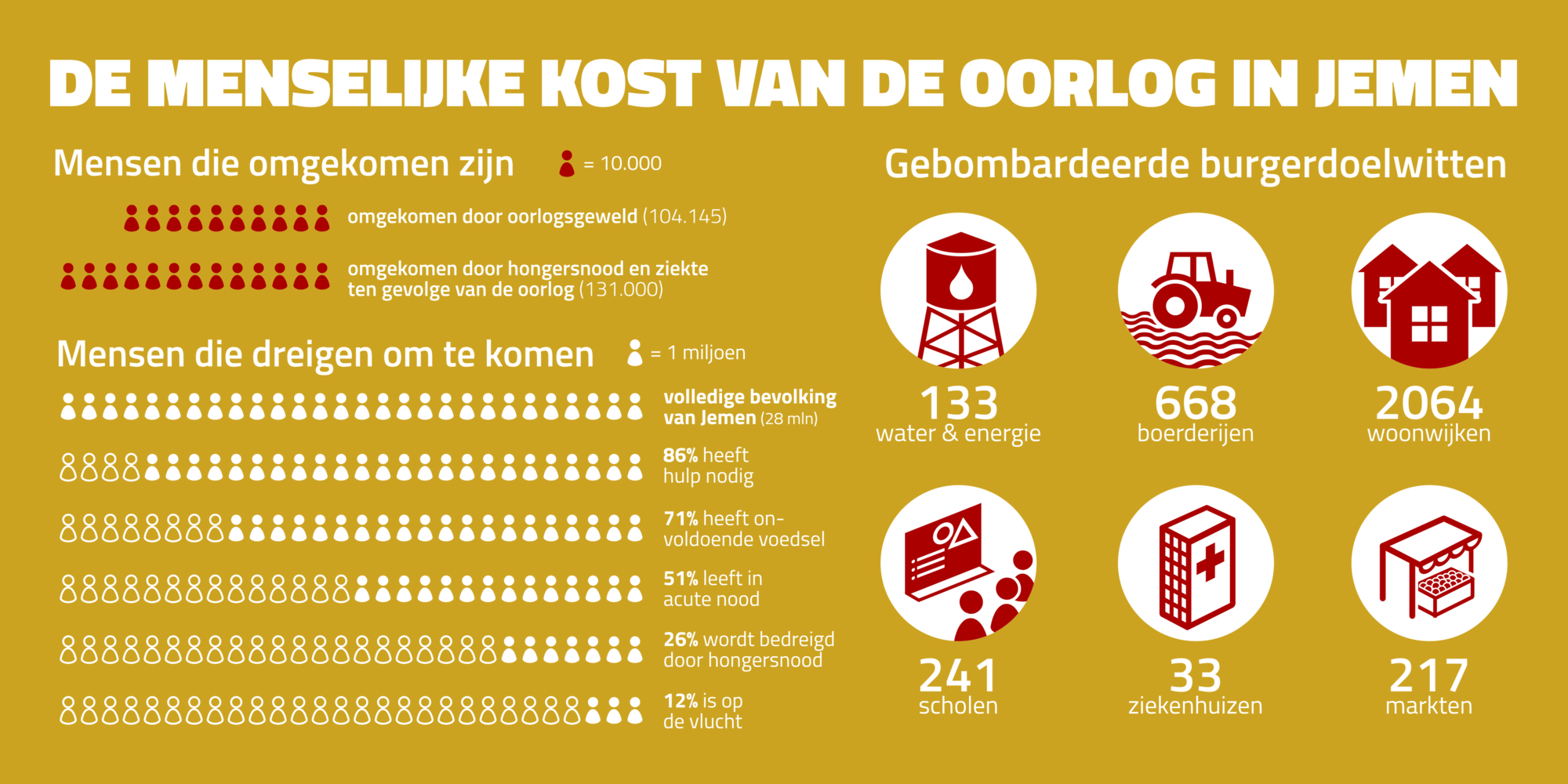 Een luik uit onze infografiek die focust op de kost van de oorlog in menselijke termen